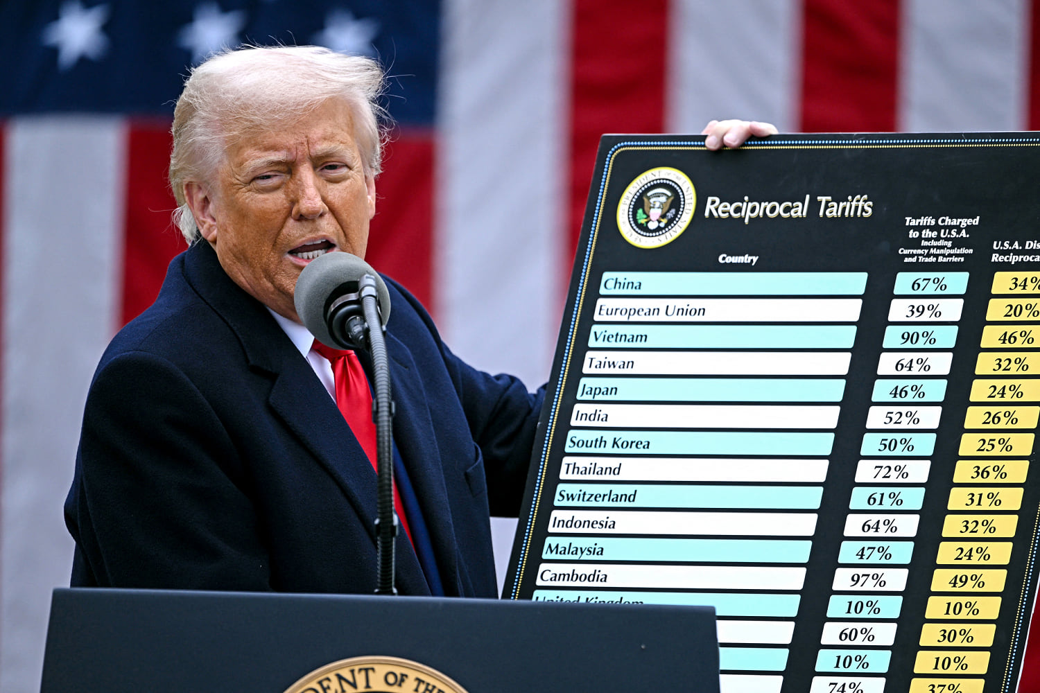 Trump administration’s plans for tariff relief are a tacit admission of failure