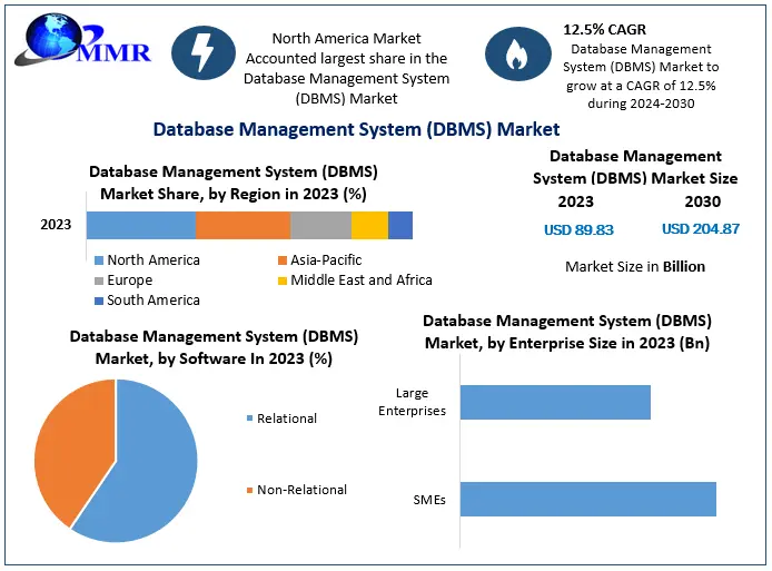 Global Database Management System (DBMS) Market to Reach $204.87 Billion by 2030 Amidst Surge in Cloud Adoption and Data-Driven Enterprises