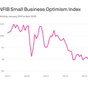 Main Street optimism dropped as U.S.-China trade tensions ramped up