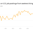 Fewer people want to work in the U.S.