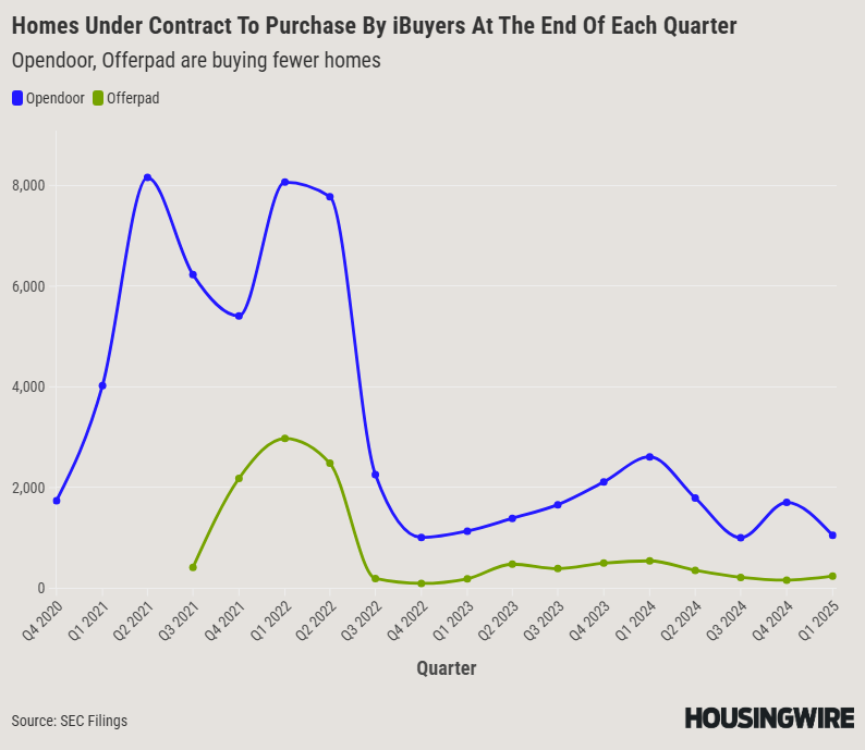 What do you call an iBuyer that isn’t iBuying houses?