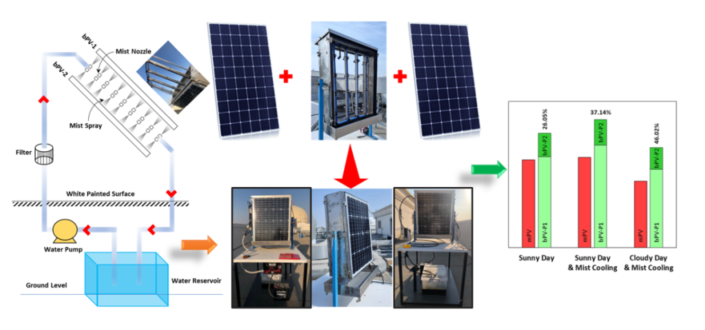 Cooling bifacial PV modules with mist