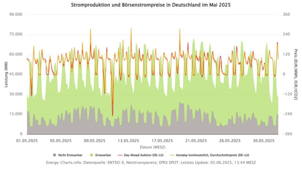 Germany registers 130 hours of negative day-ahead power prices in May